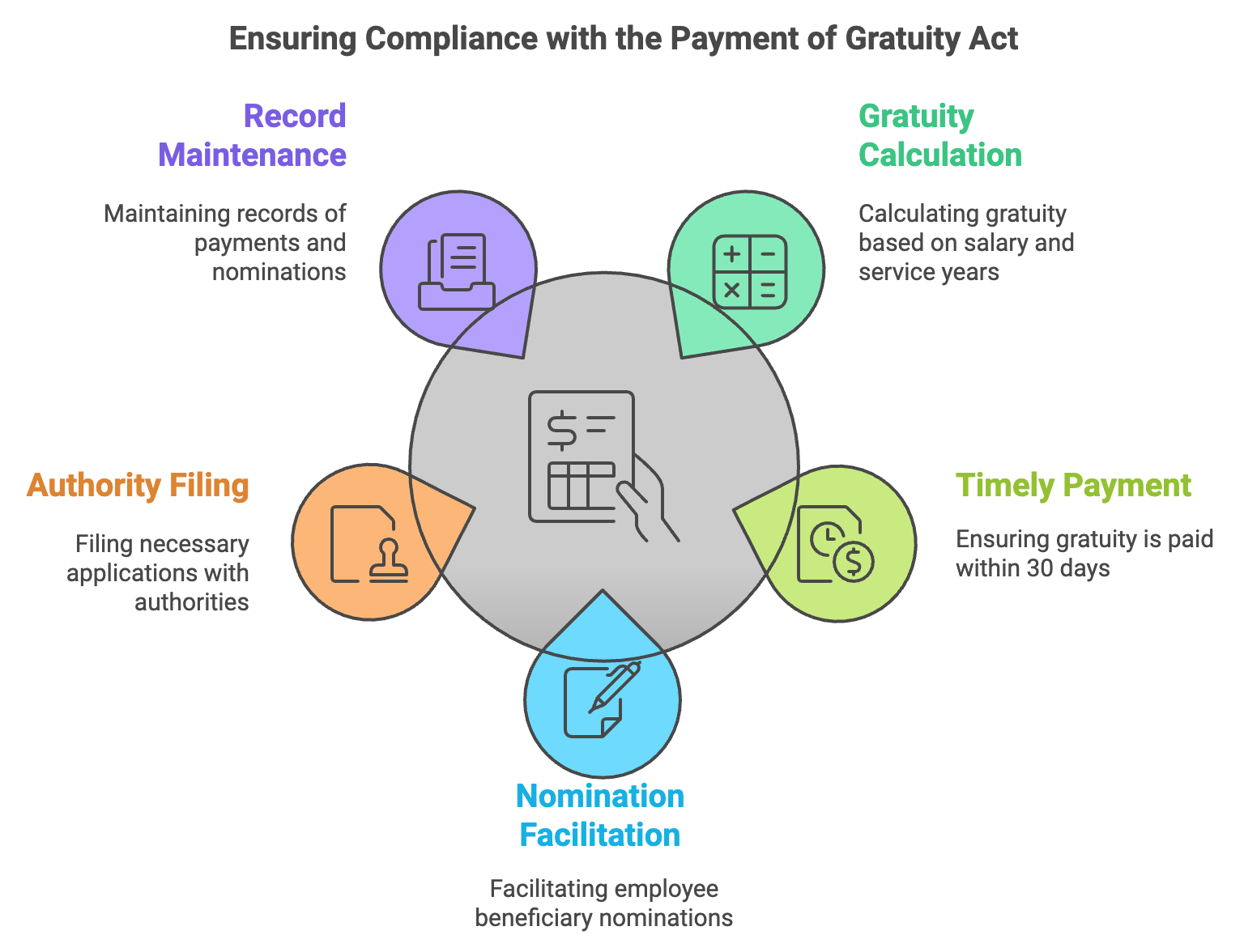 Employers' Guide to Payment of Gratuity Act to Avoid Legal Issues